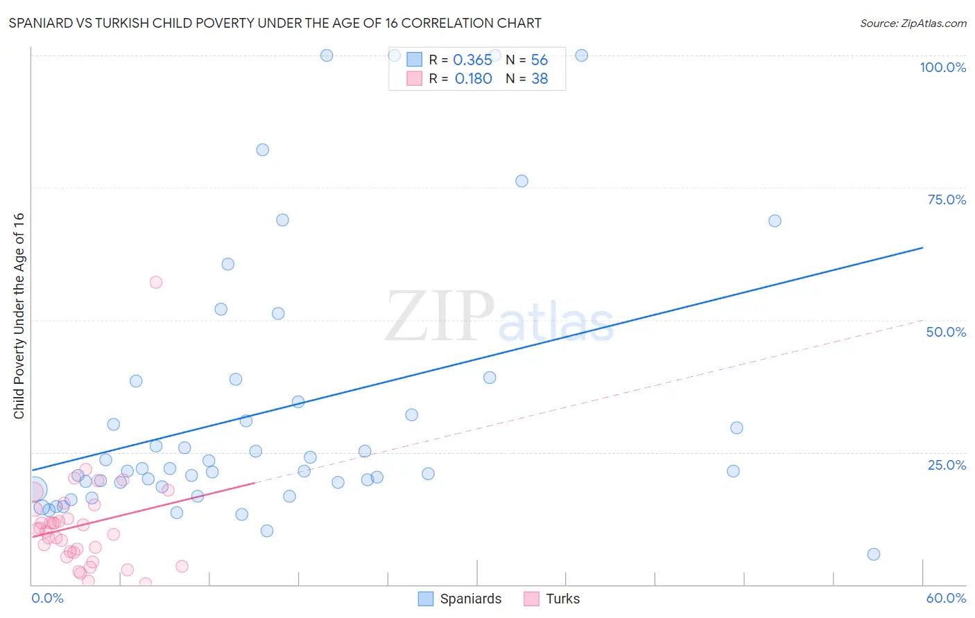 Spaniard vs Turkish Child Poverty Under the Age of 16
