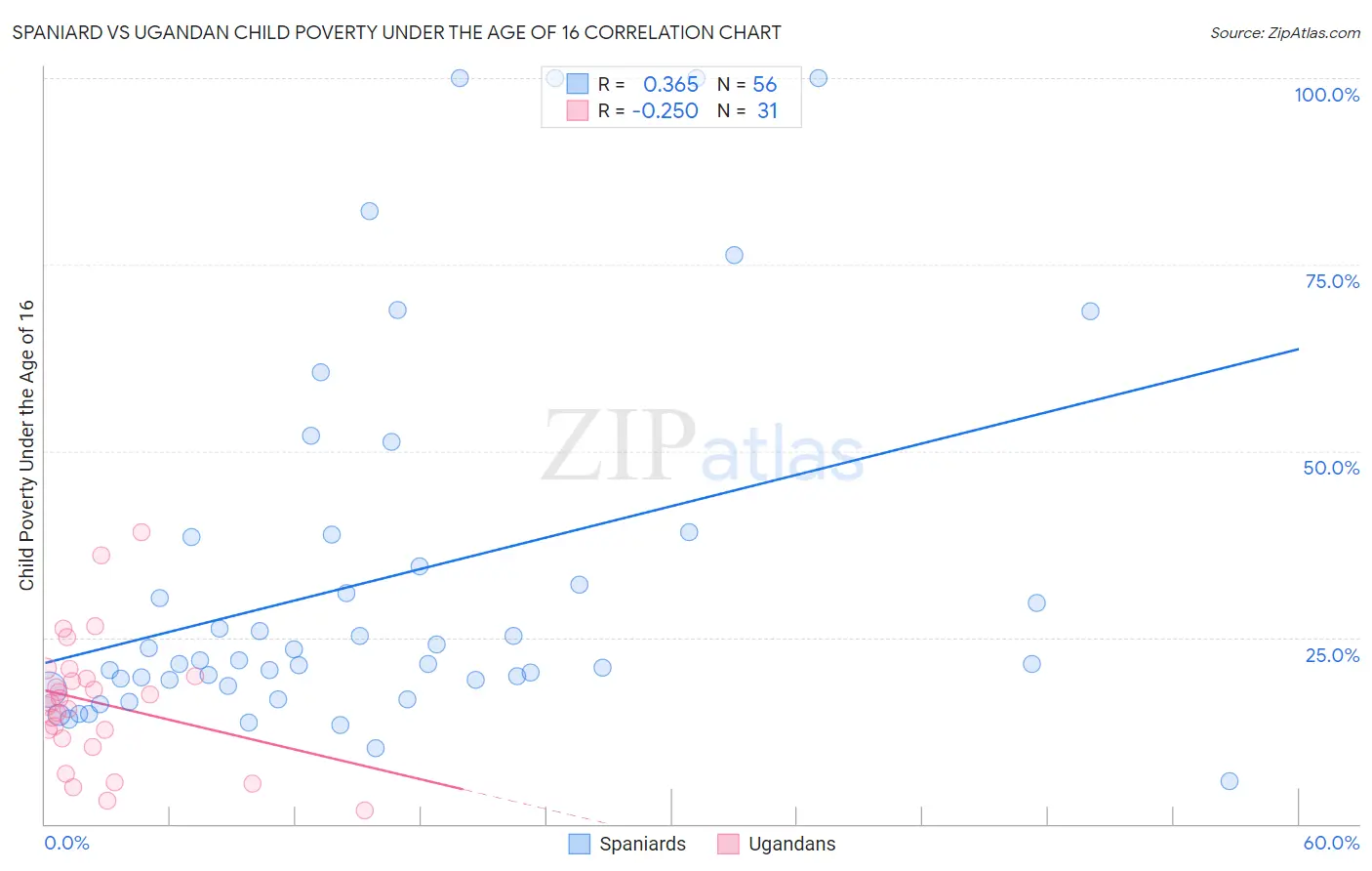 Spaniard vs Ugandan Child Poverty Under the Age of 16