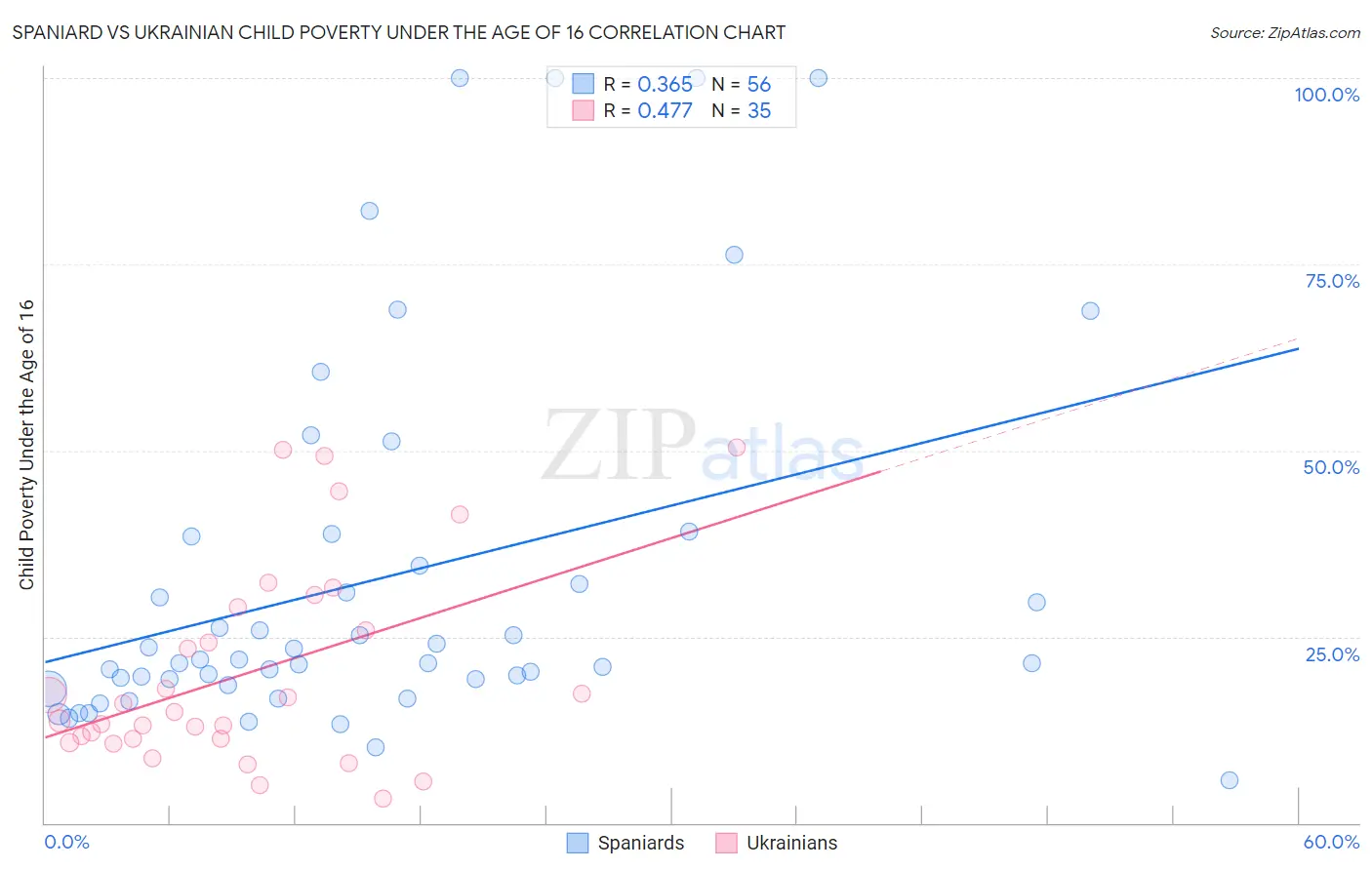 Spaniard vs Ukrainian Child Poverty Under the Age of 16