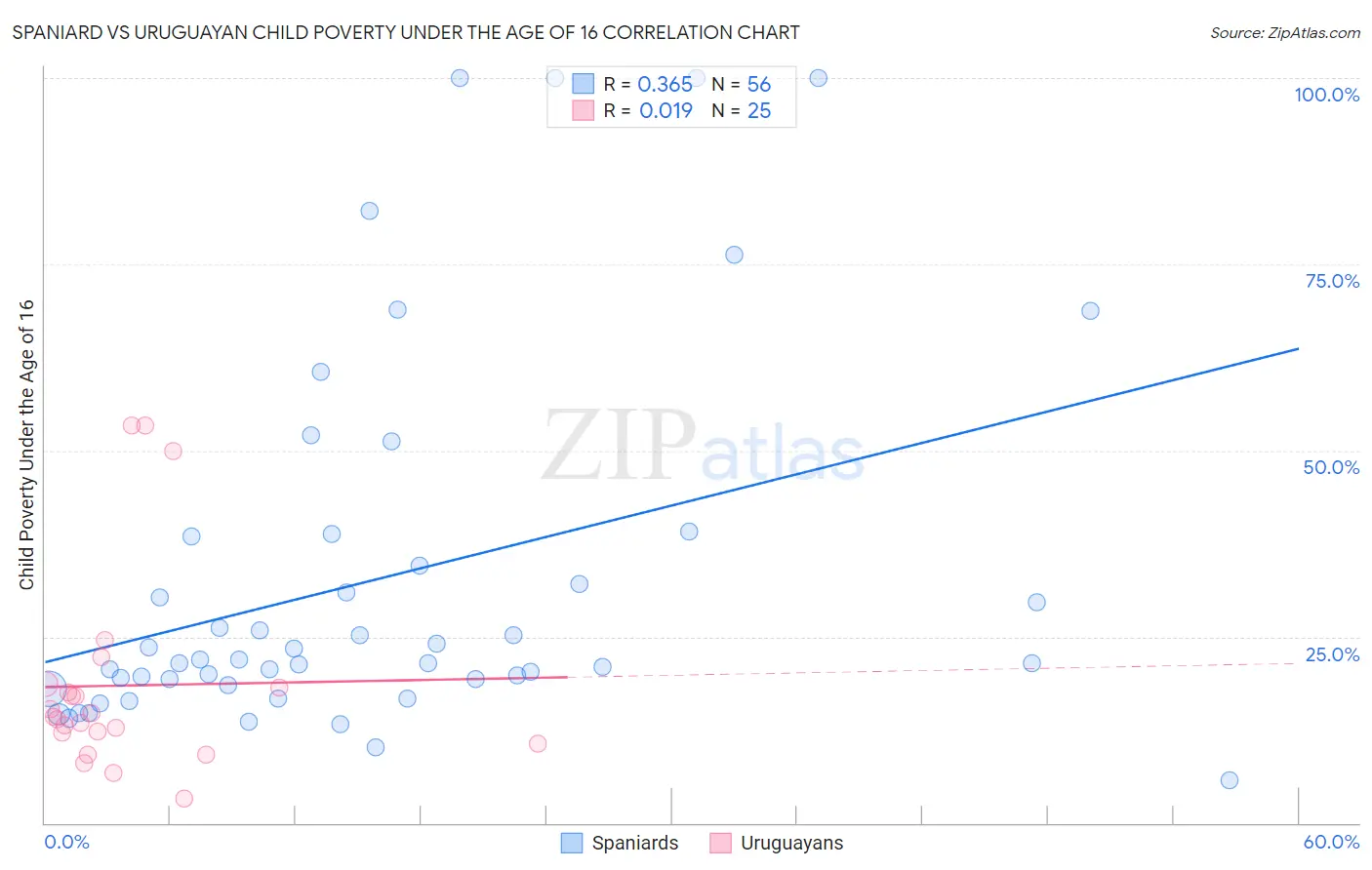 Spaniard vs Uruguayan Child Poverty Under the Age of 16