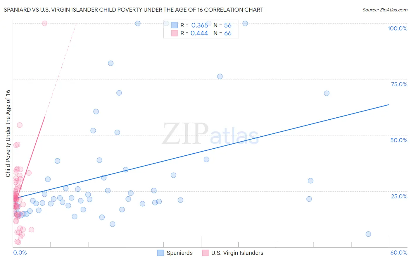 Spaniard vs U.S. Virgin Islander Child Poverty Under the Age of 16