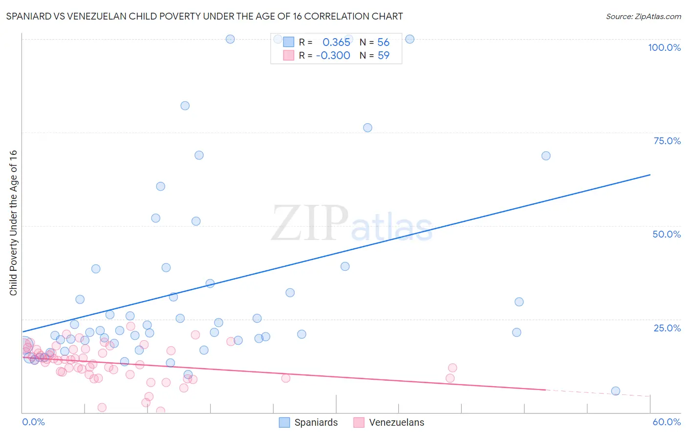 Spaniard vs Venezuelan Child Poverty Under the Age of 16