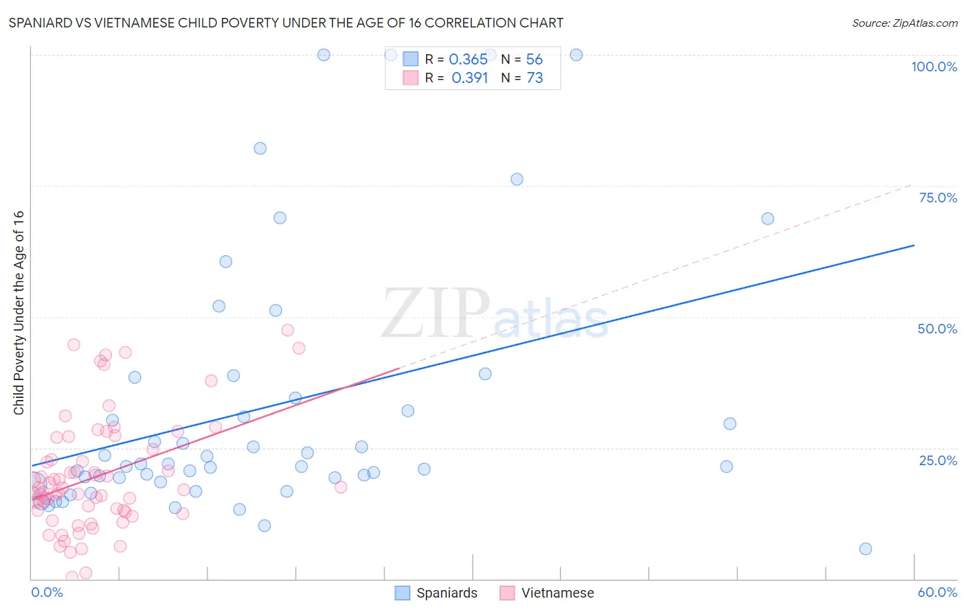 Spaniard vs Vietnamese Child Poverty Under the Age of 16