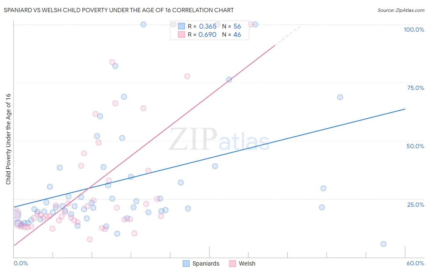 Spaniard vs Welsh Child Poverty Under the Age of 16