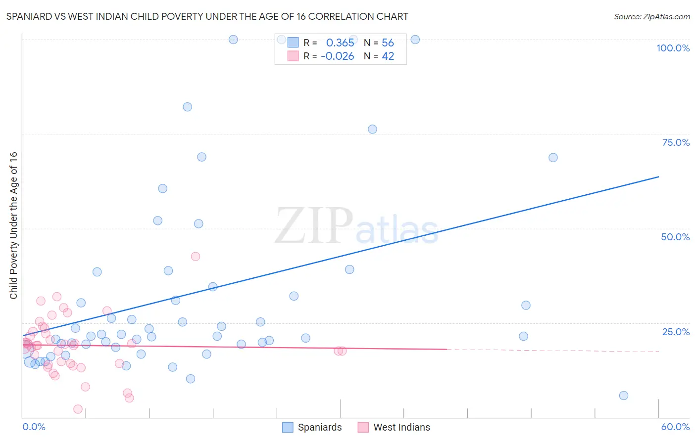 Spaniard vs West Indian Child Poverty Under the Age of 16