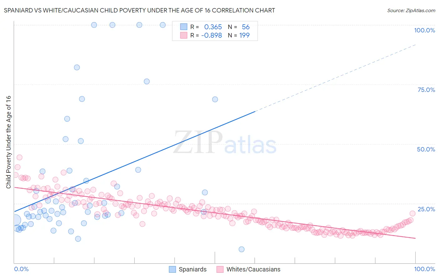 Spaniard vs White/Caucasian Child Poverty Under the Age of 16