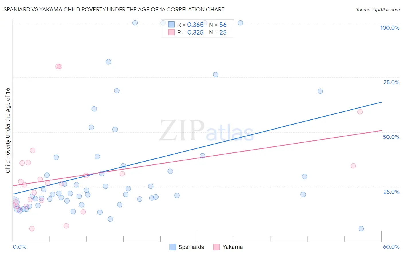 Spaniard vs Yakama Child Poverty Under the Age of 16