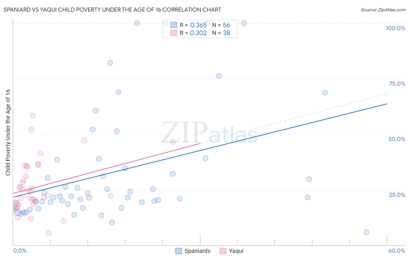 Spaniard vs Yaqui Child Poverty Under the Age of 16