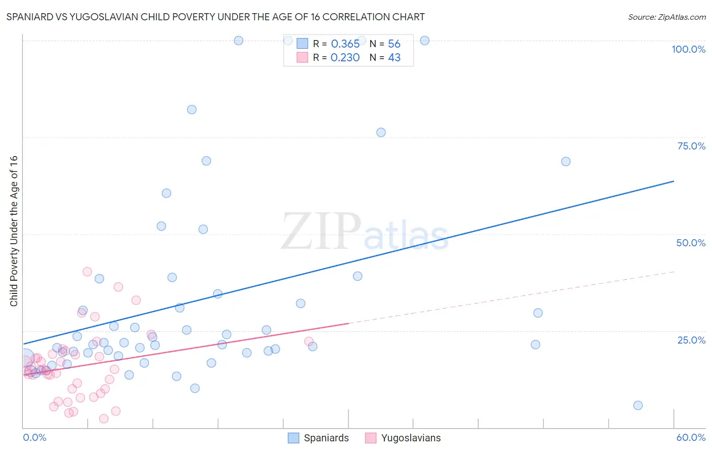 Spaniard vs Yugoslavian Child Poverty Under the Age of 16