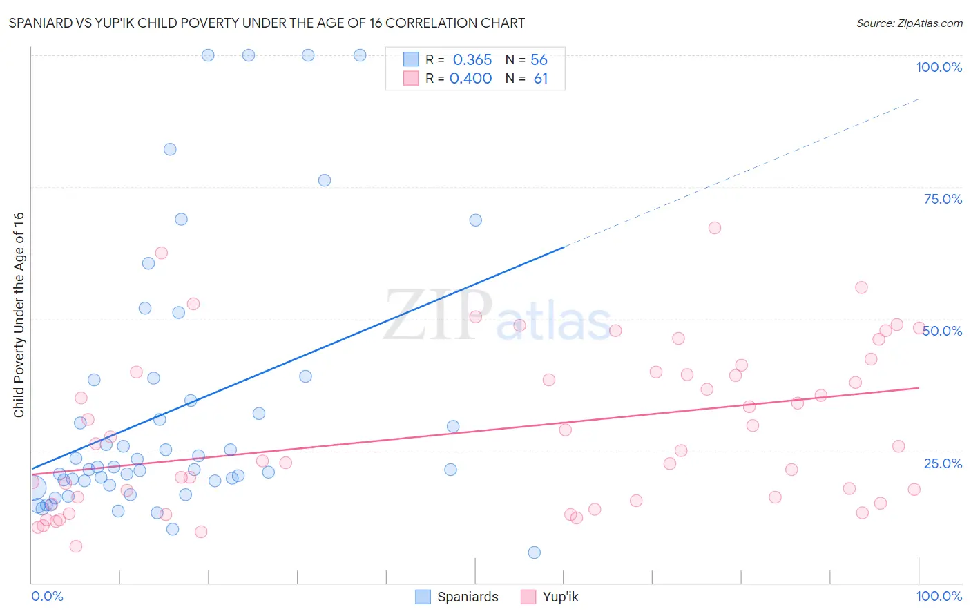 Spaniard vs Yup'ik Child Poverty Under the Age of 16