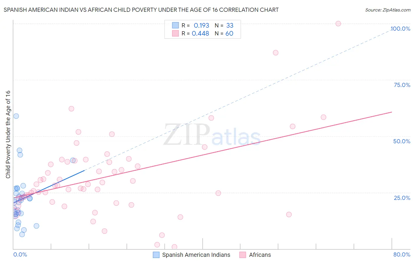Spanish American Indian vs African Child Poverty Under the Age of 16