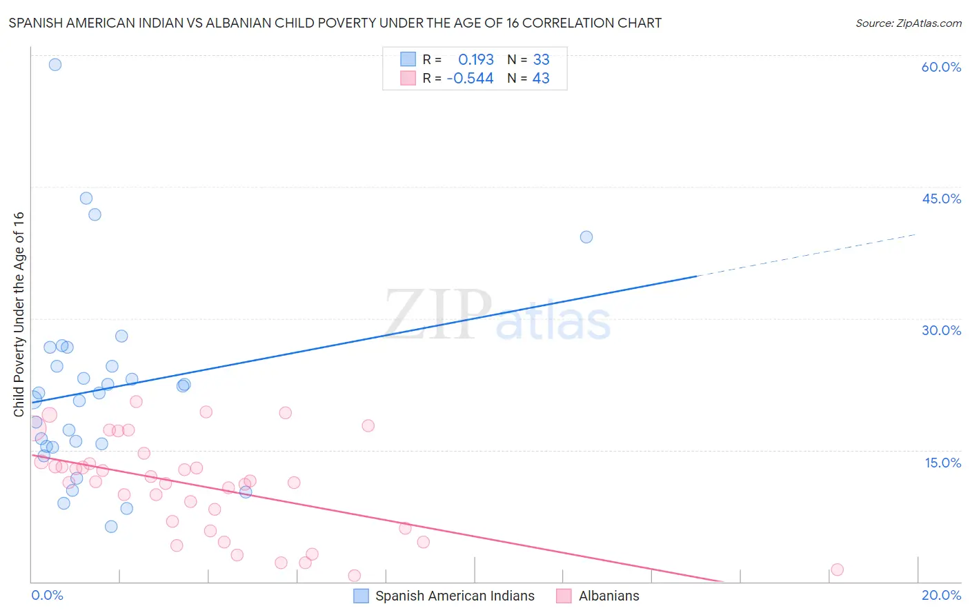 Spanish American Indian vs Albanian Child Poverty Under the Age of 16