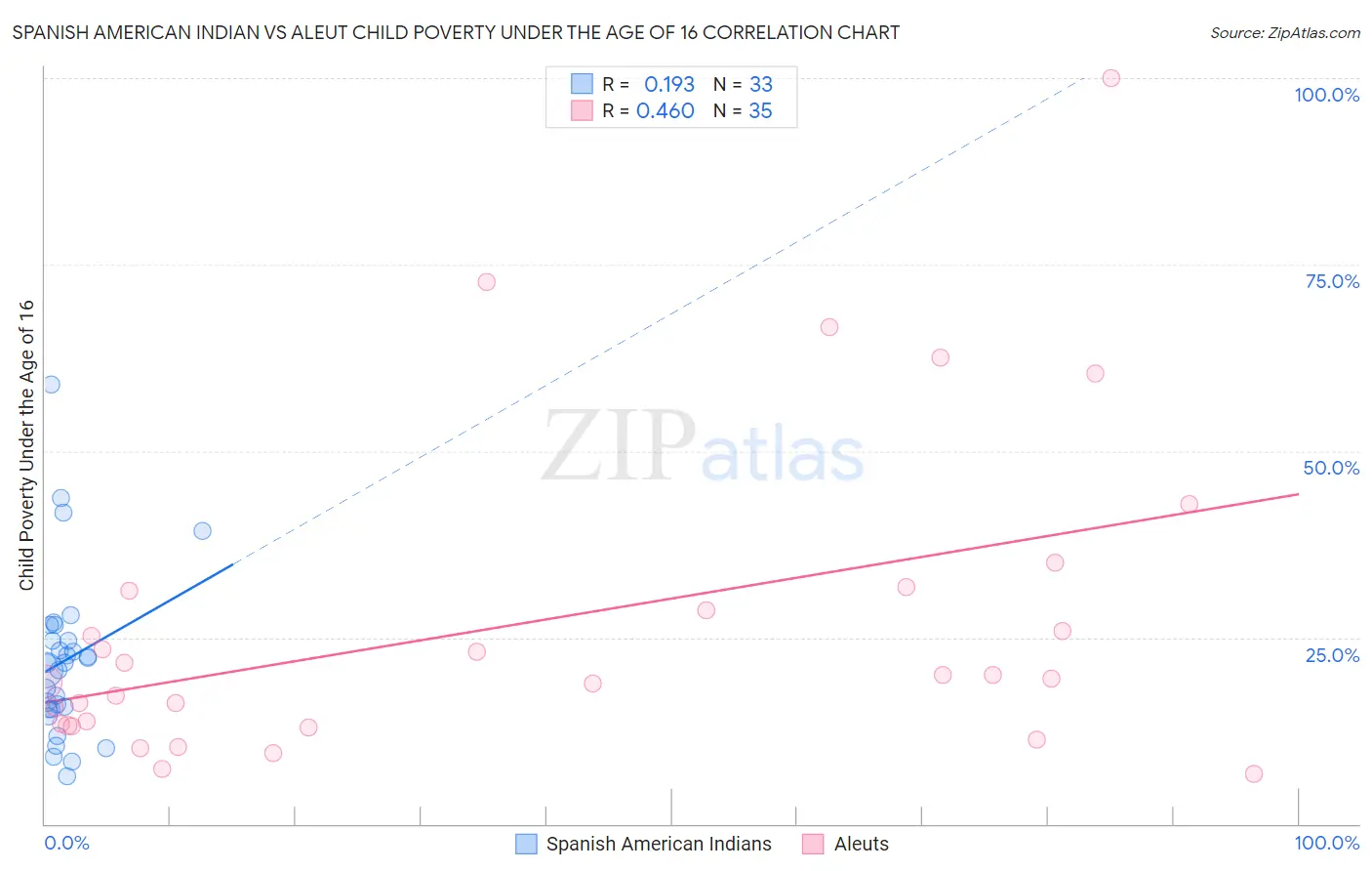 Spanish American Indian vs Aleut Child Poverty Under the Age of 16