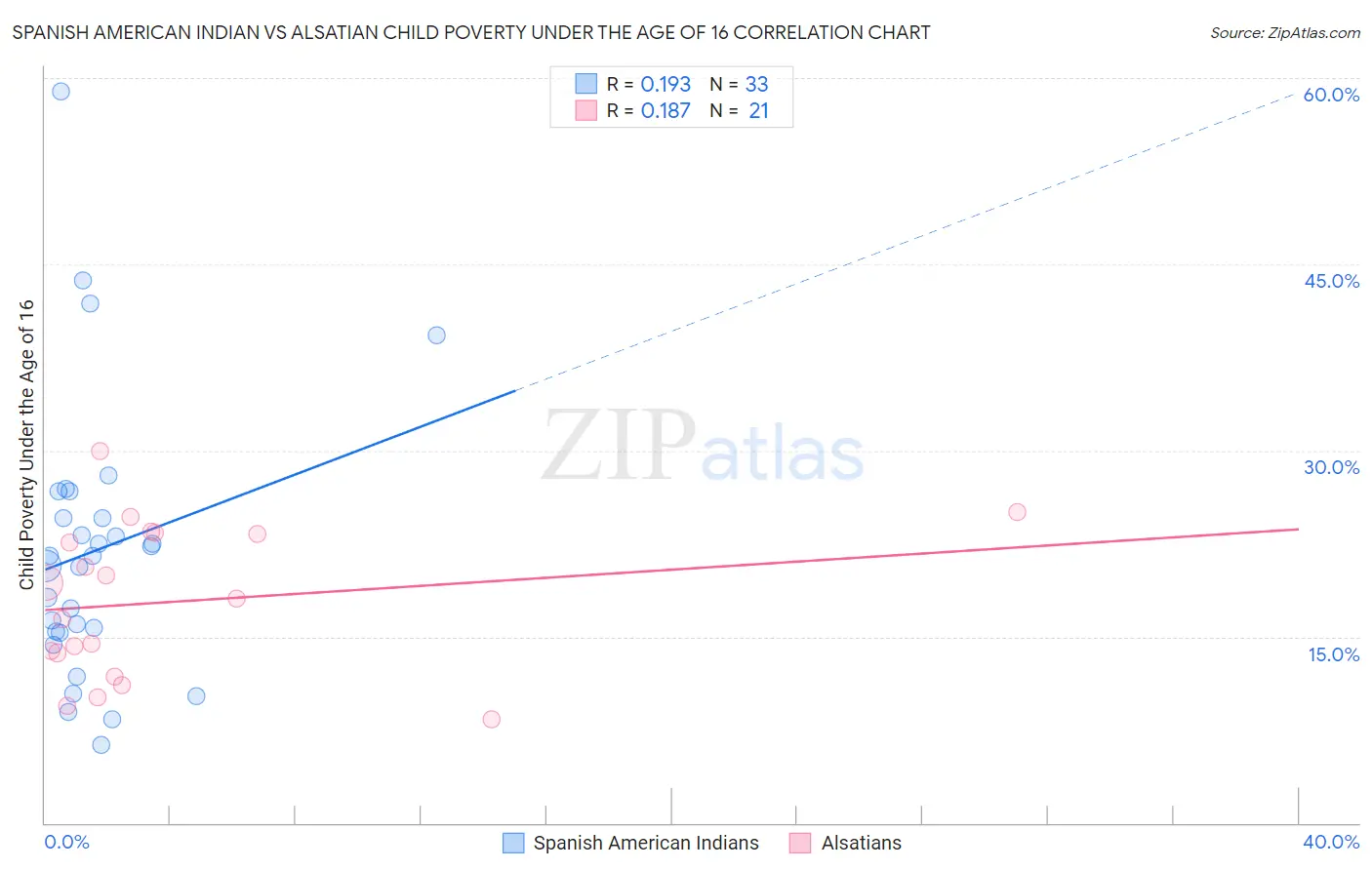 Spanish American Indian vs Alsatian Child Poverty Under the Age of 16