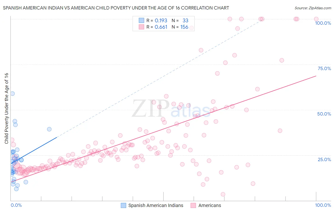 Spanish American Indian vs American Child Poverty Under the Age of 16