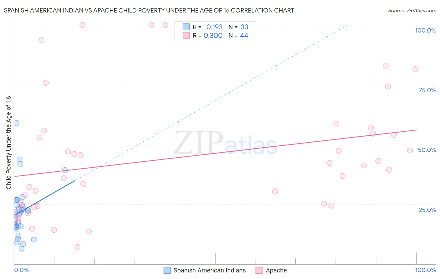 Spanish American Indian vs Apache Child Poverty Under the Age of 16
