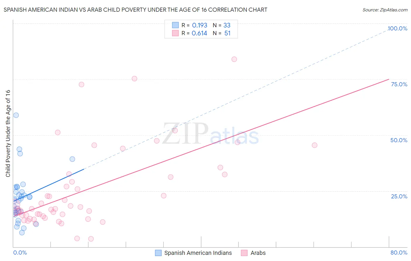 Spanish American Indian vs Arab Child Poverty Under the Age of 16