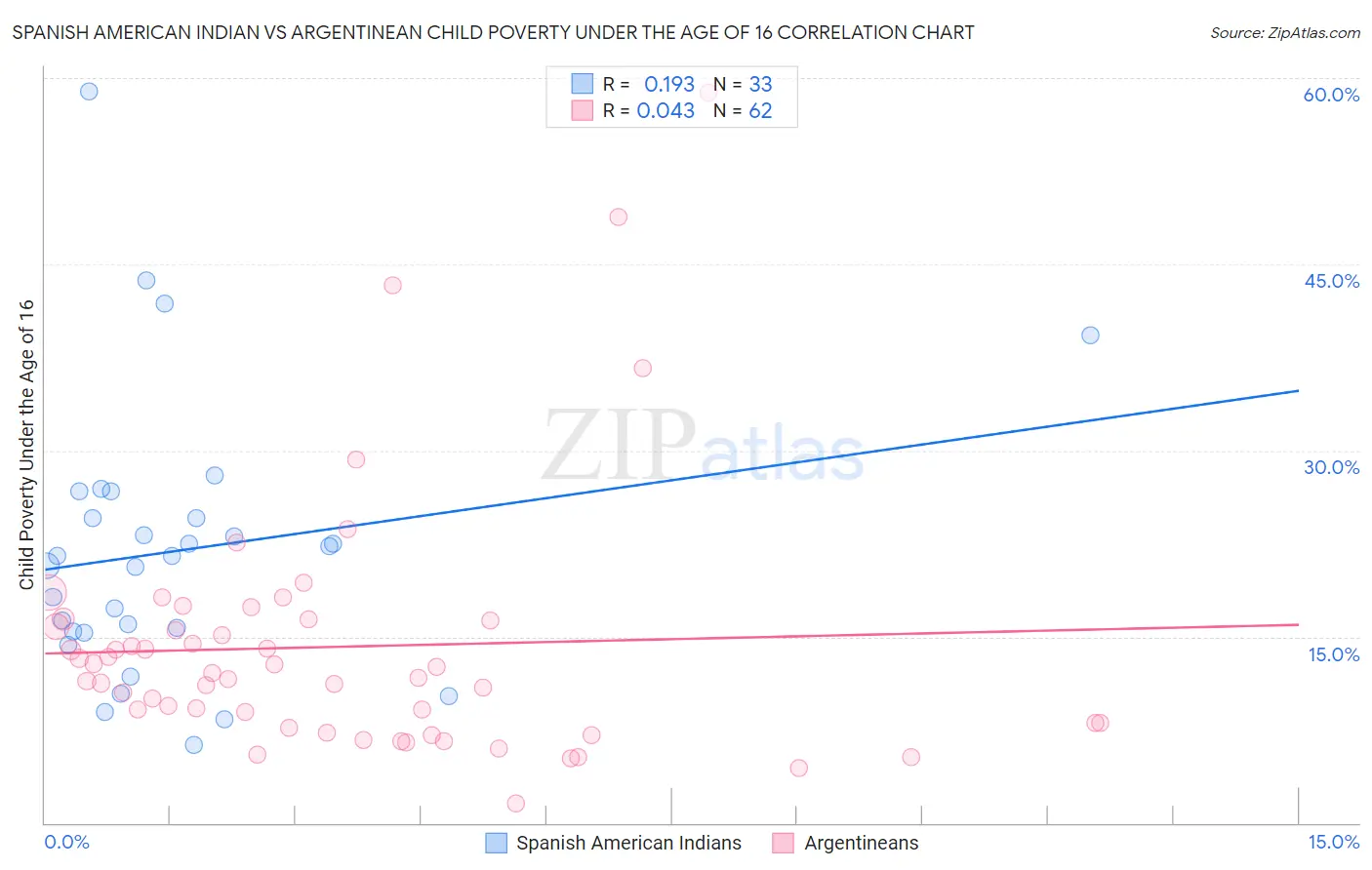 Spanish American Indian vs Argentinean Child Poverty Under the Age of 16