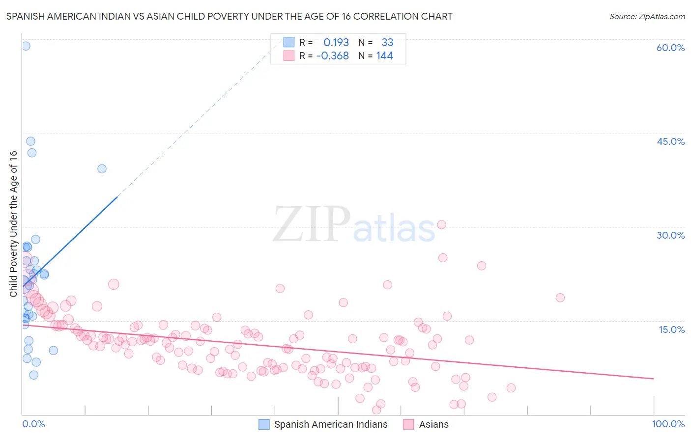 Spanish American Indian vs Asian Child Poverty Under the Age of 16
