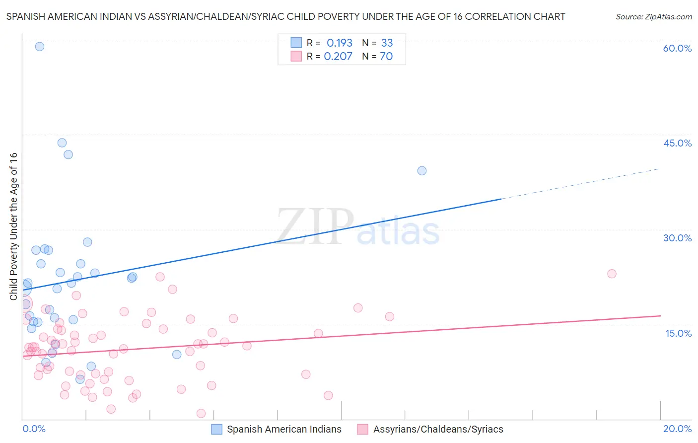 Spanish American Indian vs Assyrian/Chaldean/Syriac Child Poverty Under the Age of 16
