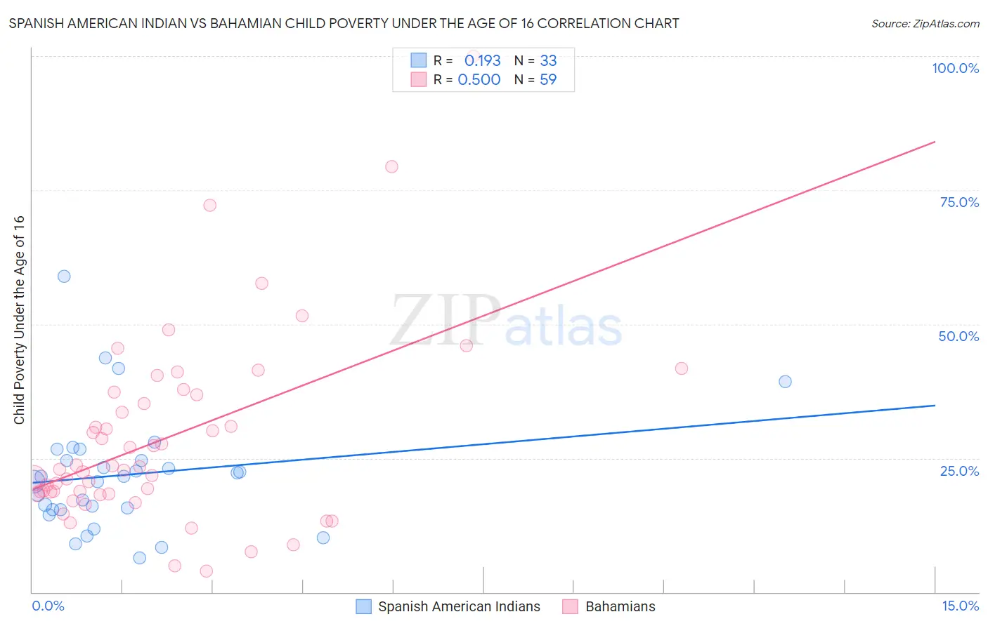 Spanish American Indian vs Bahamian Child Poverty Under the Age of 16