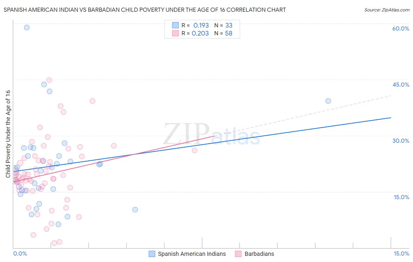 Spanish American Indian vs Barbadian Child Poverty Under the Age of 16