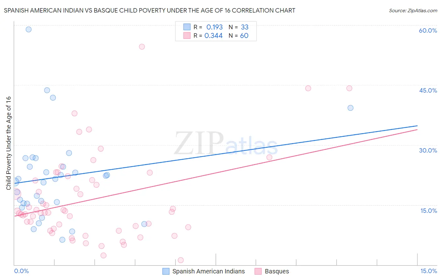 Spanish American Indian vs Basque Child Poverty Under the Age of 16