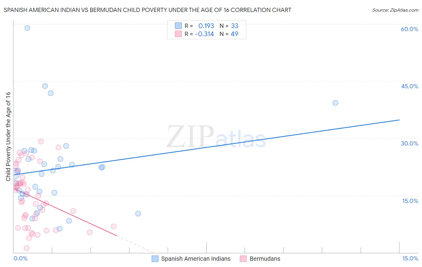 Spanish American Indian vs Bermudan Child Poverty Under the Age of 16