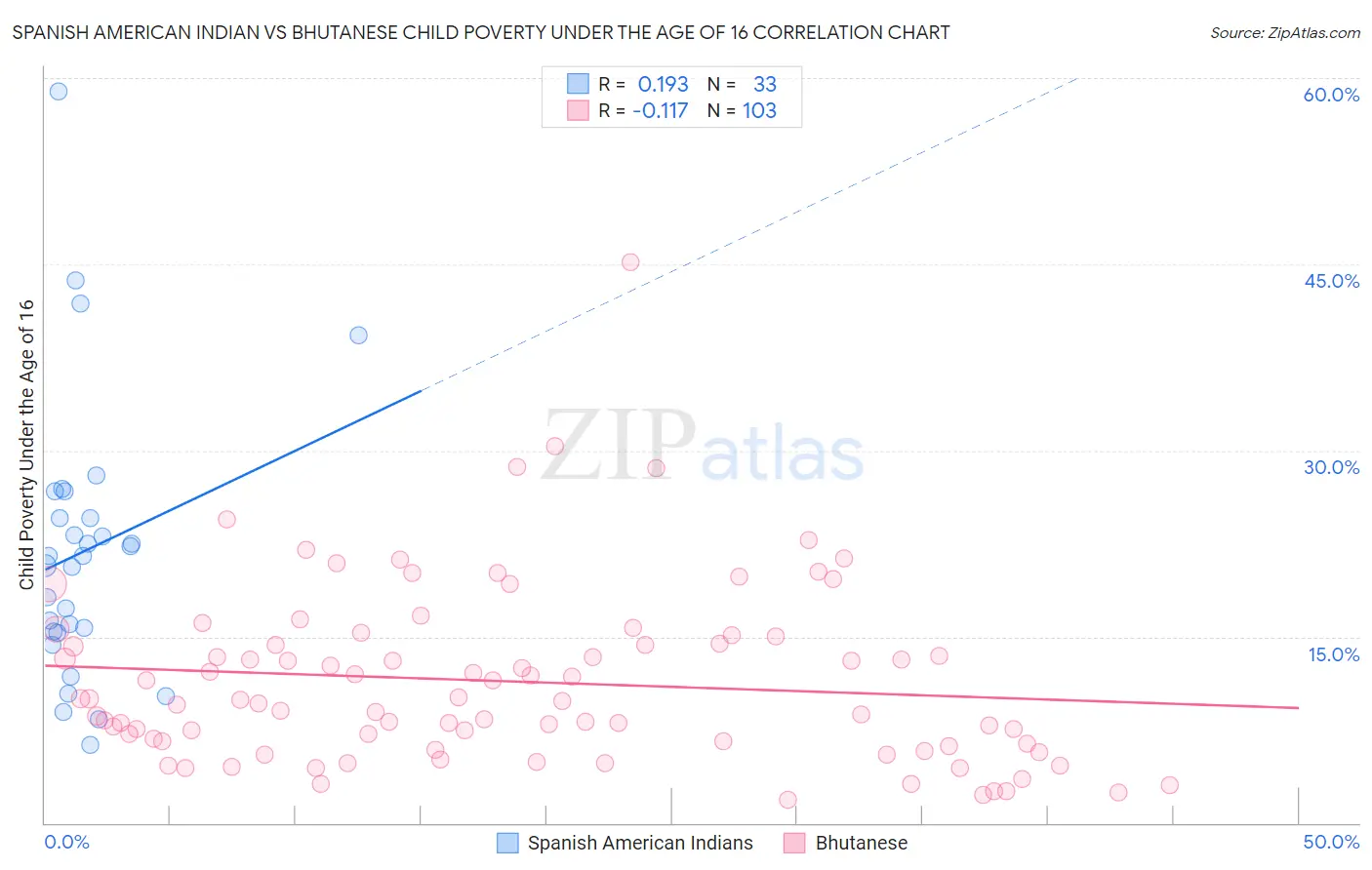 Spanish American Indian vs Bhutanese Child Poverty Under the Age of 16
