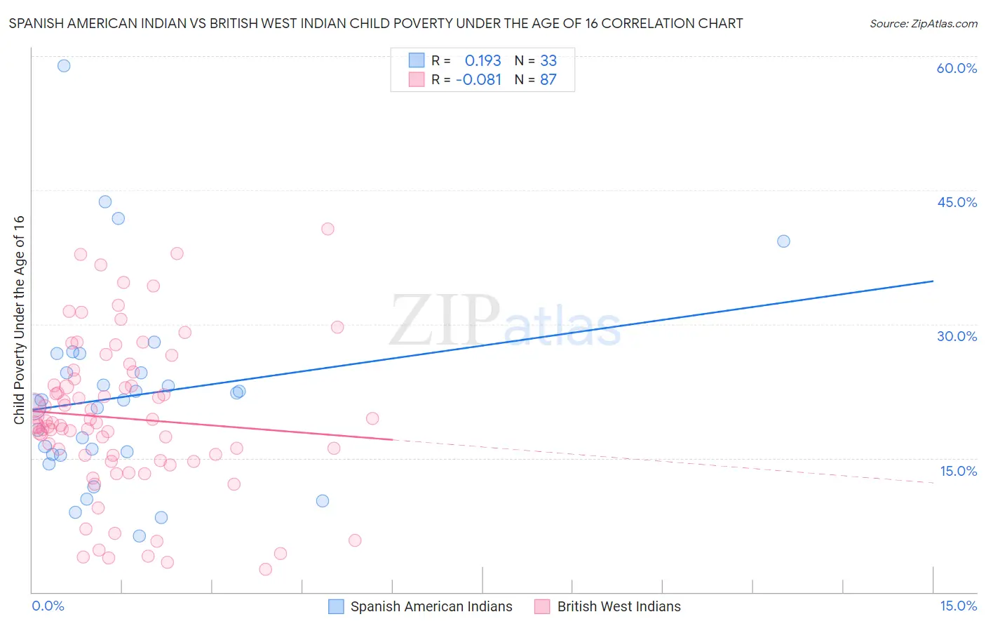 Spanish American Indian vs British West Indian Child Poverty Under the Age of 16
