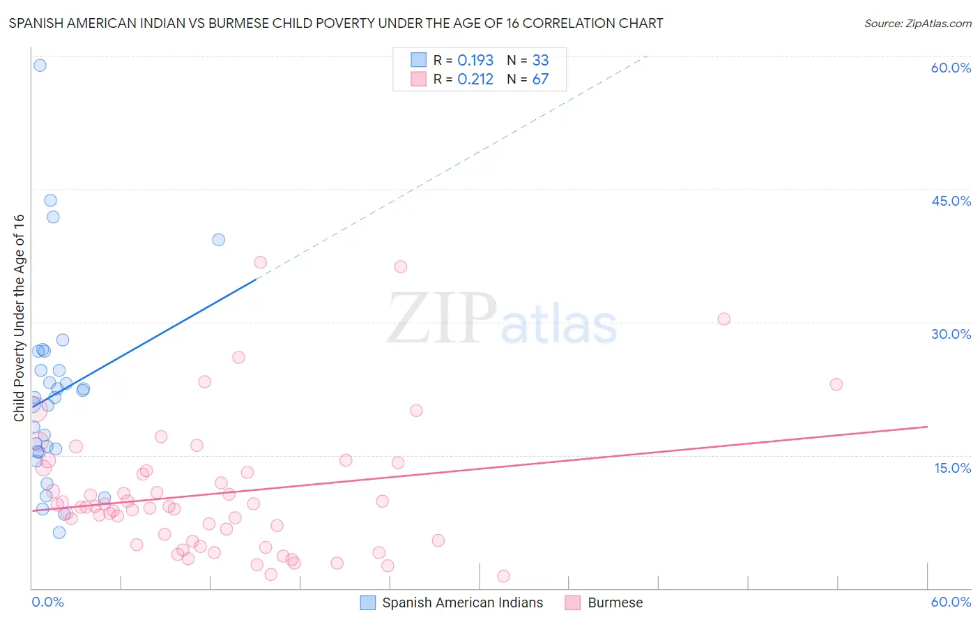 Spanish American Indian vs Burmese Child Poverty Under the Age of 16