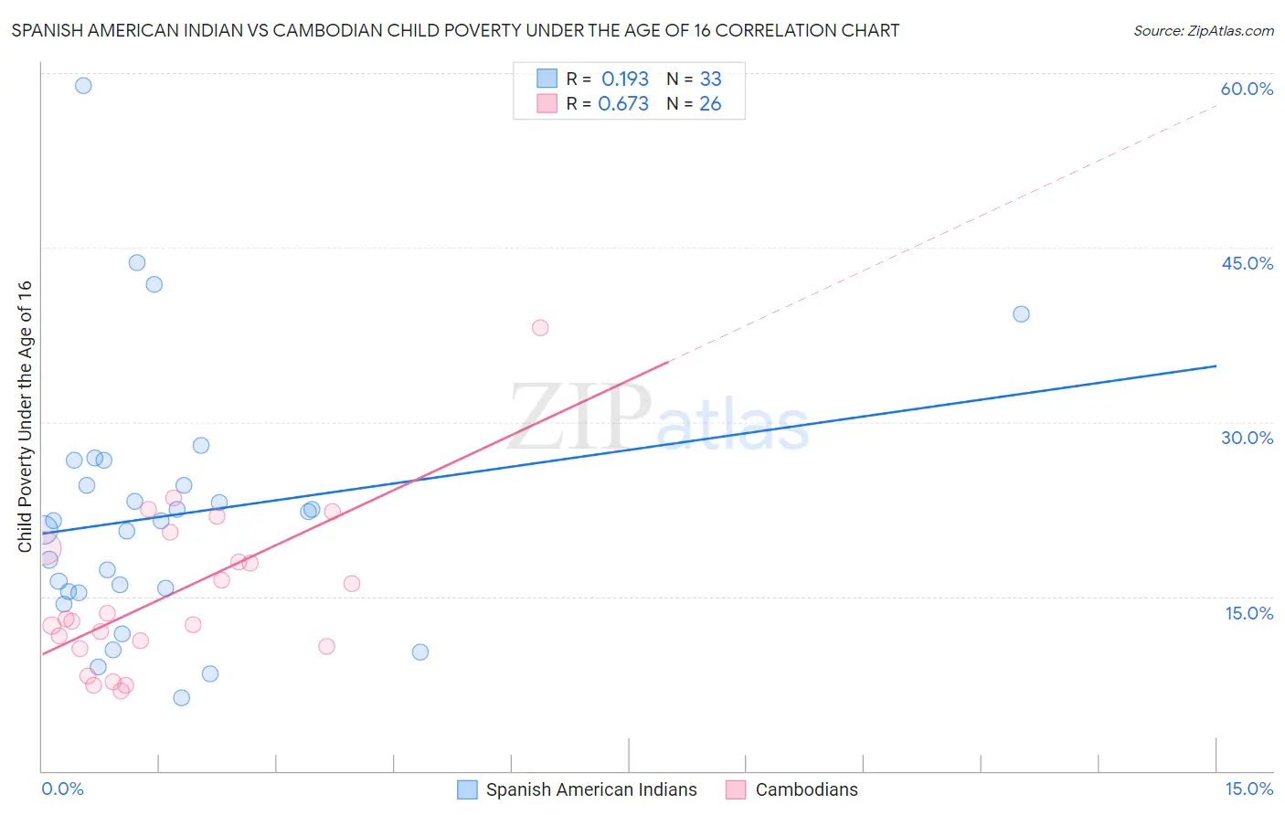 Spanish American Indian vs Cambodian Child Poverty Under the Age of 16