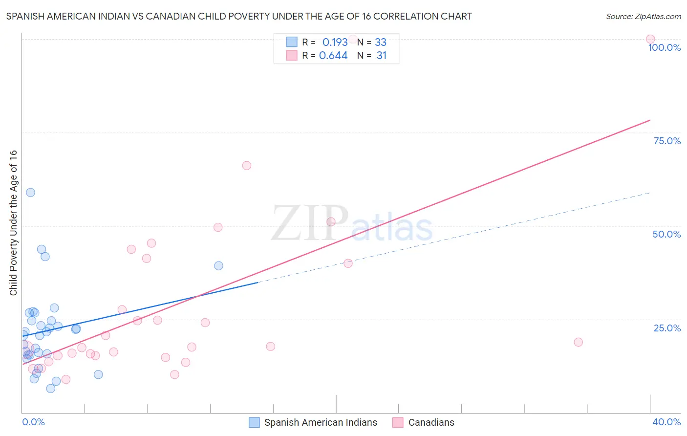 Spanish American Indian vs Canadian Child Poverty Under the Age of 16