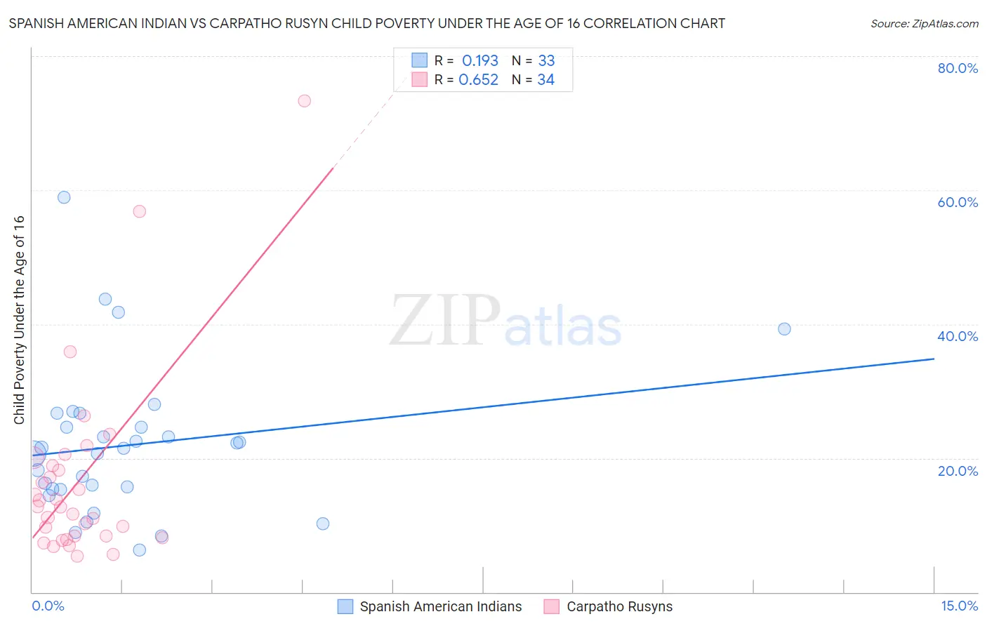 Spanish American Indian vs Carpatho Rusyn Child Poverty Under the Age of 16