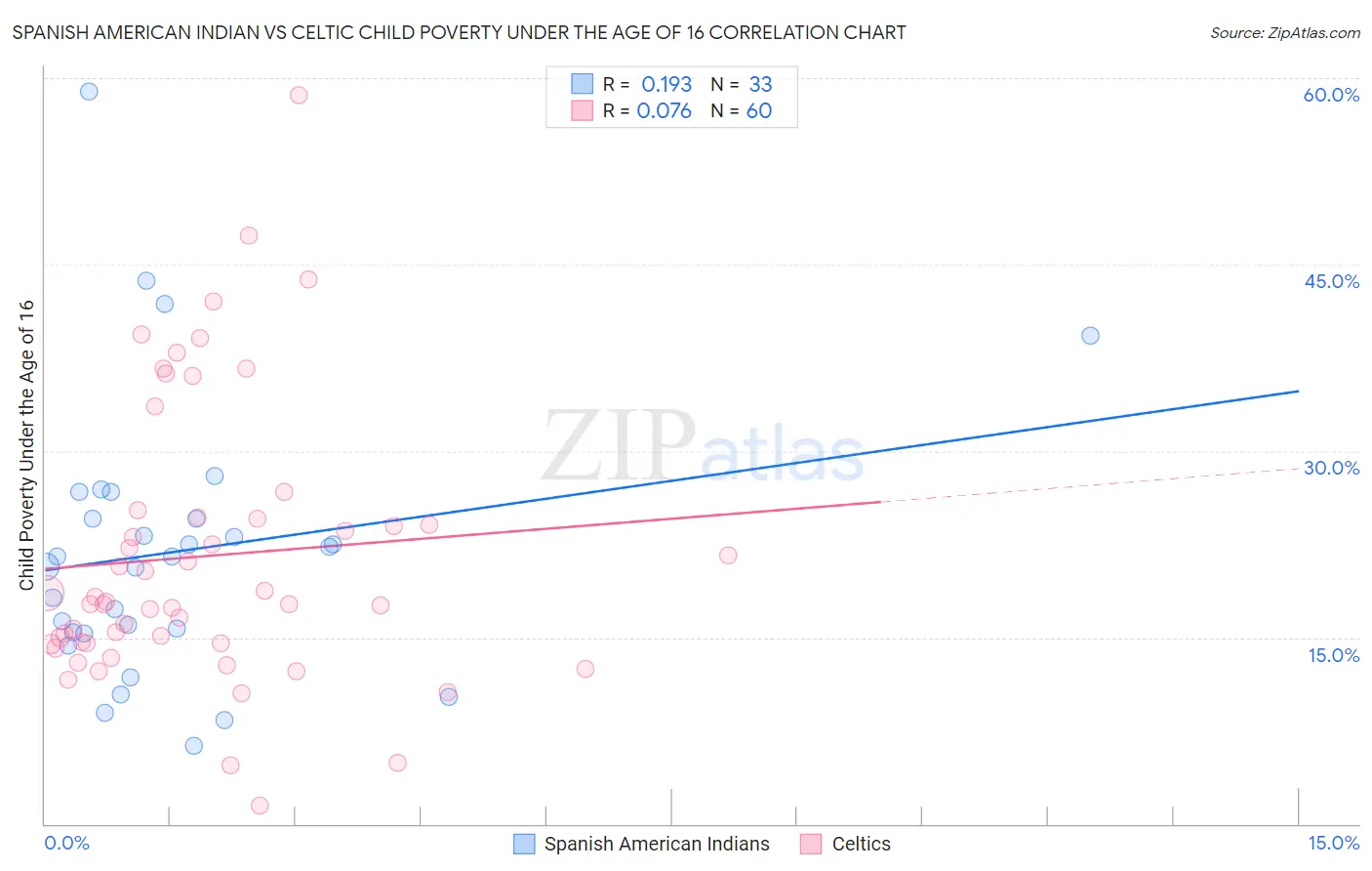 Spanish American Indian vs Celtic Child Poverty Under the Age of 16