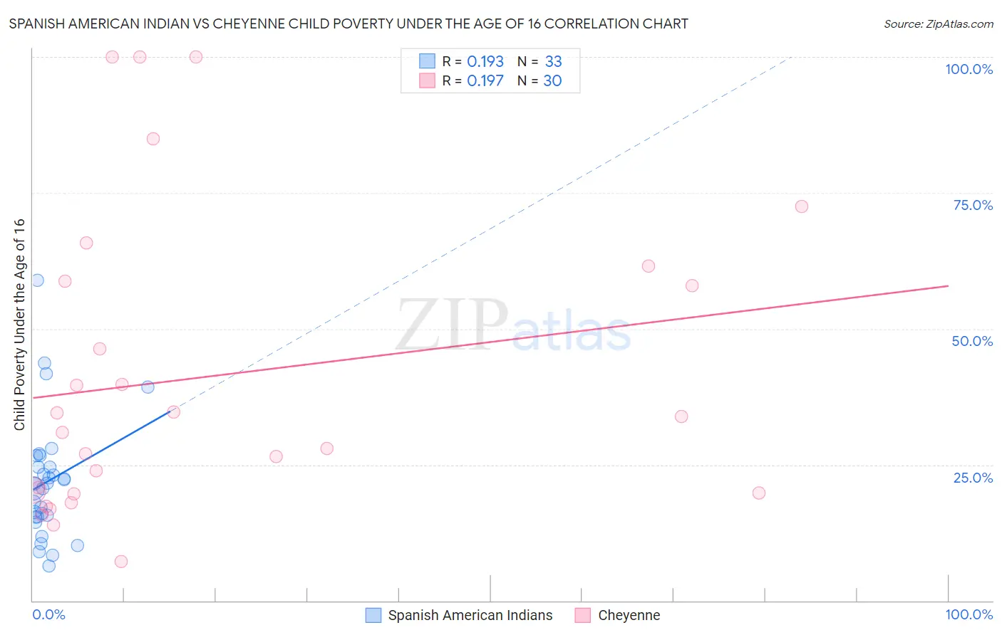 Spanish American Indian vs Cheyenne Child Poverty Under the Age of 16