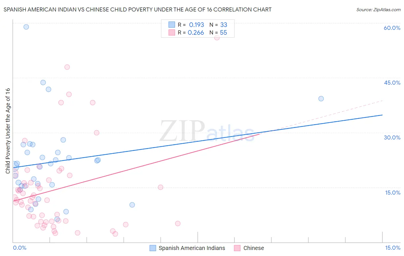 Spanish American Indian vs Chinese Child Poverty Under the Age of 16