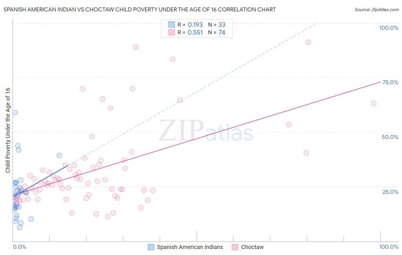 Spanish American Indian vs Choctaw Child Poverty Under the Age of 16