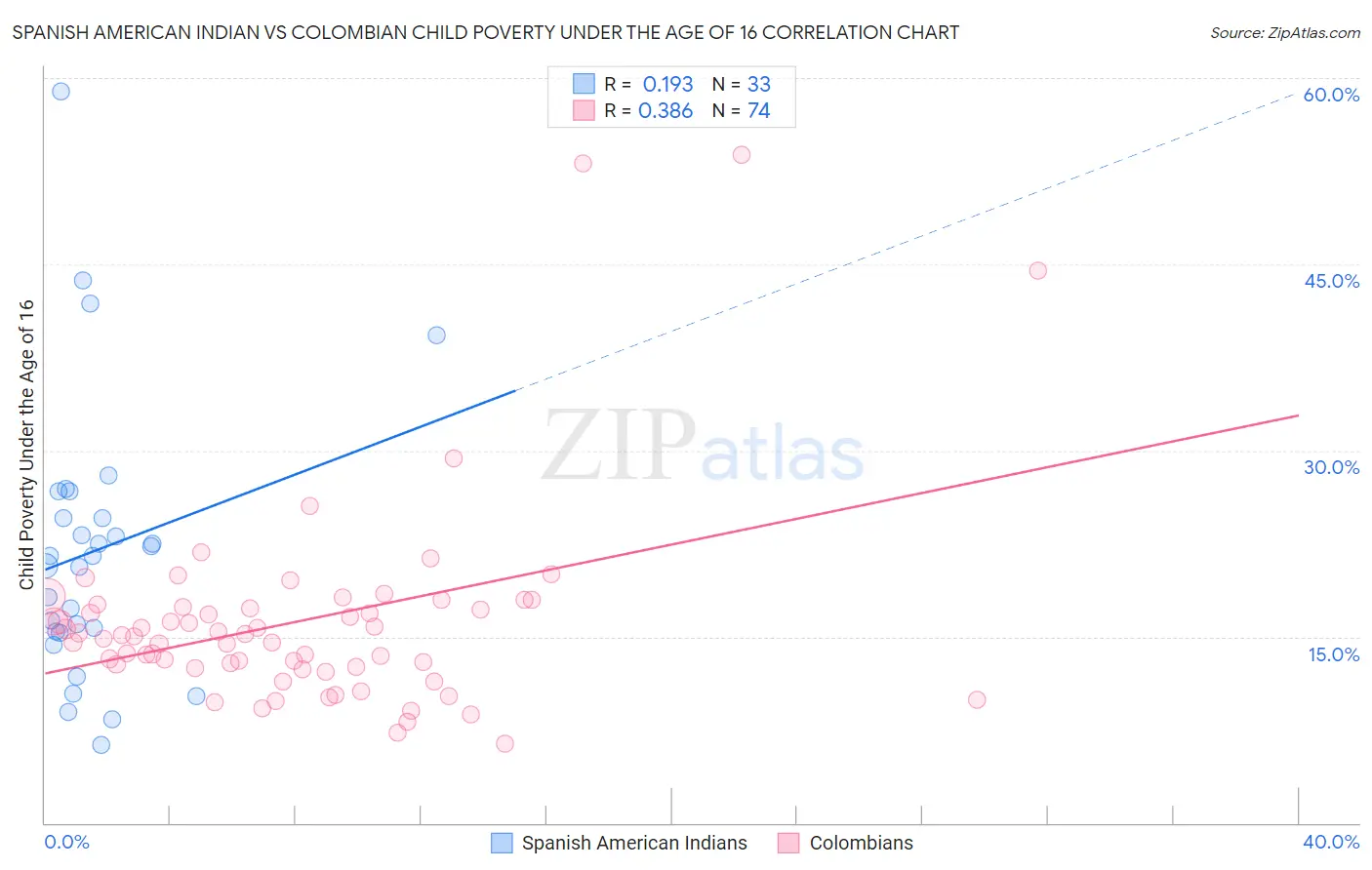 Spanish American Indian vs Colombian Child Poverty Under the Age of 16
