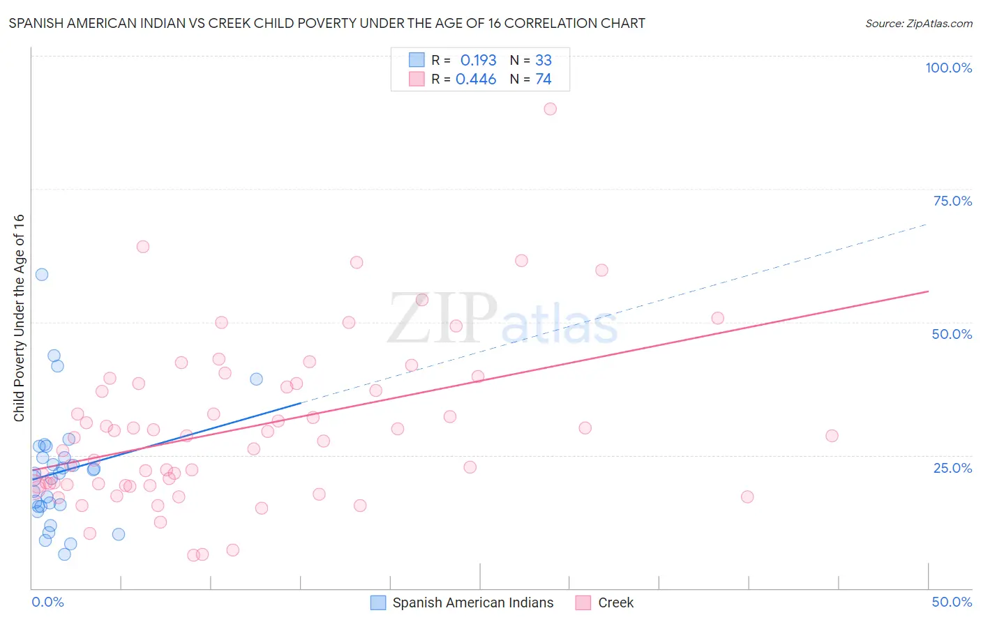 Spanish American Indian vs Creek Child Poverty Under the Age of 16