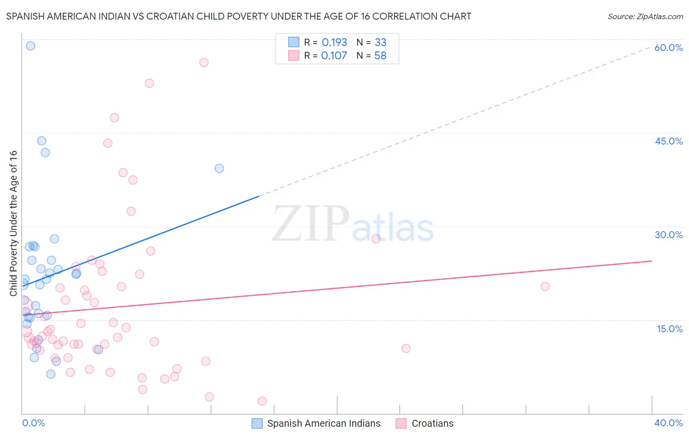 Spanish American Indian vs Croatian Child Poverty Under the Age of 16