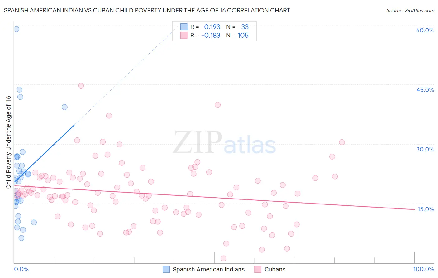 Spanish American Indian vs Cuban Child Poverty Under the Age of 16