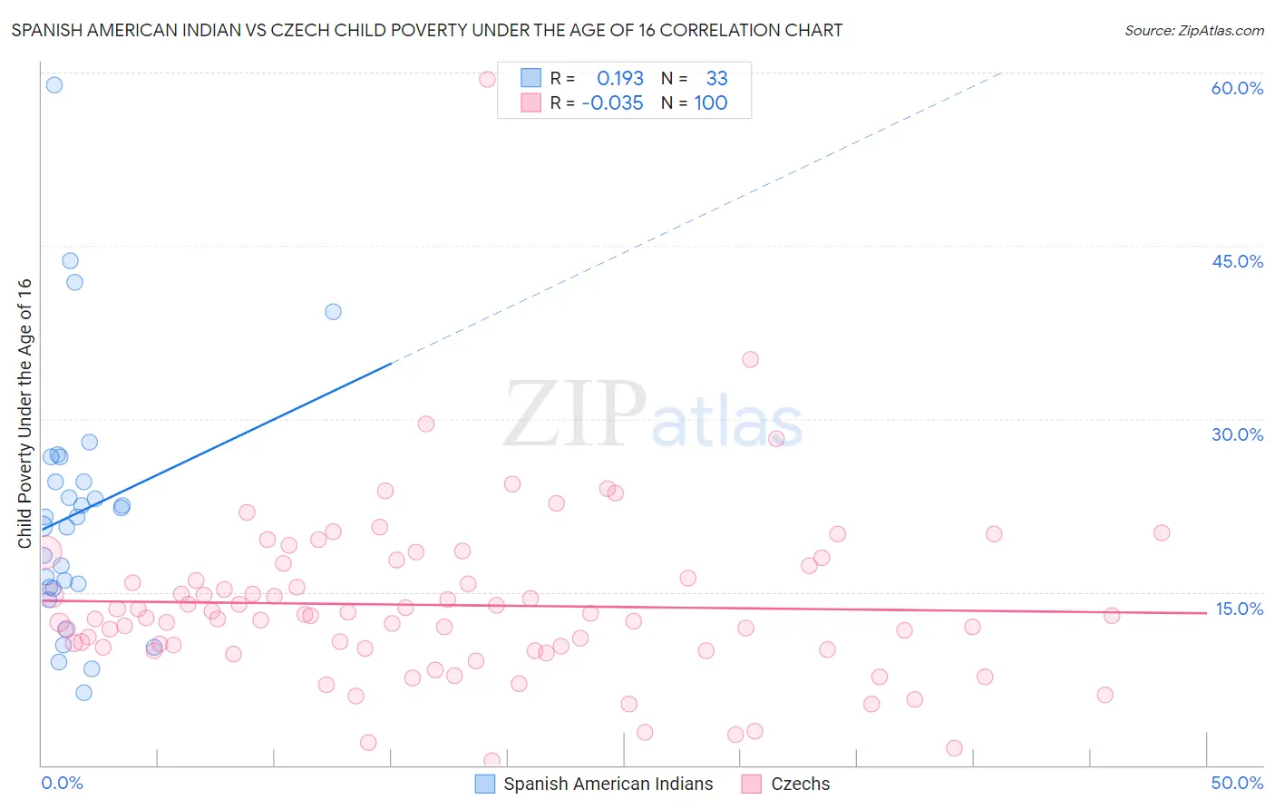 Spanish American Indian vs Czech Child Poverty Under the Age of 16
