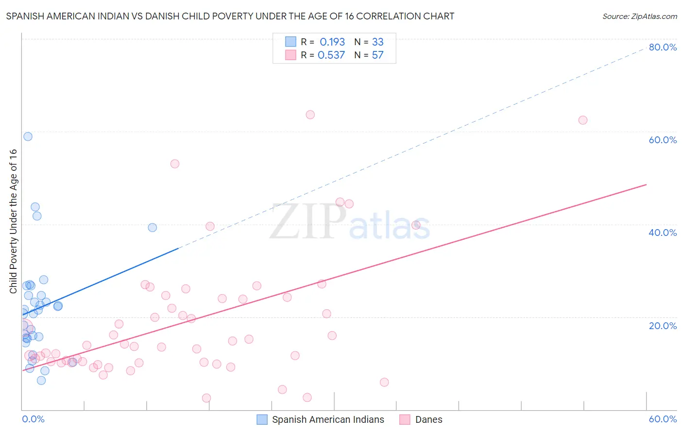 Spanish American Indian vs Danish Child Poverty Under the Age of 16