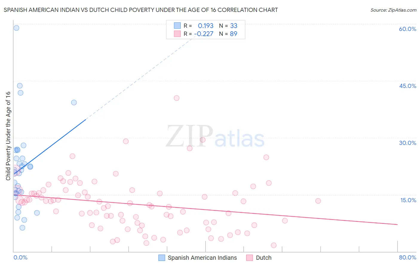 Spanish American Indian vs Dutch Child Poverty Under the Age of 16