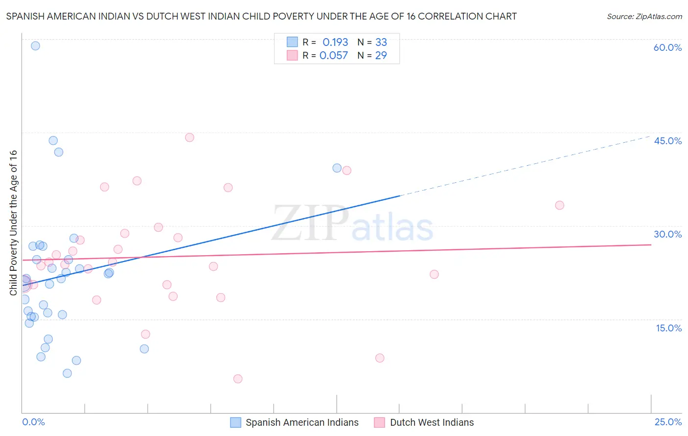 Spanish American Indian vs Dutch West Indian Child Poverty Under the Age of 16