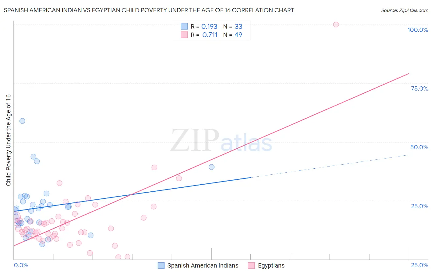Spanish American Indian vs Egyptian Child Poverty Under the Age of 16