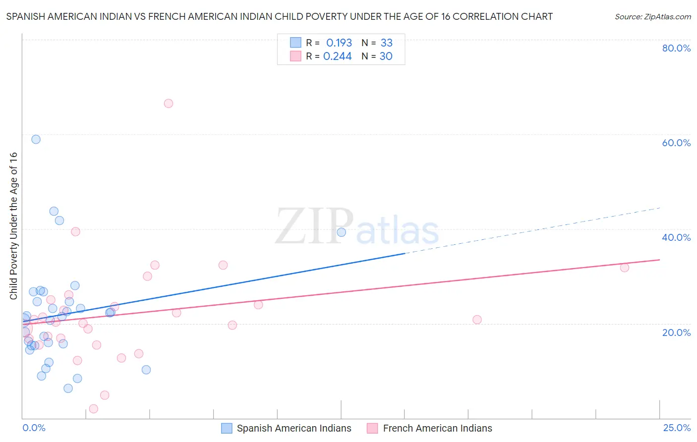 Spanish American Indian vs French American Indian Child Poverty Under the Age of 16