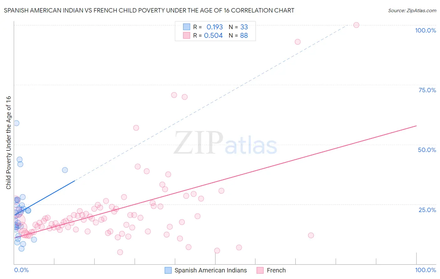 Spanish American Indian vs French Child Poverty Under the Age of 16