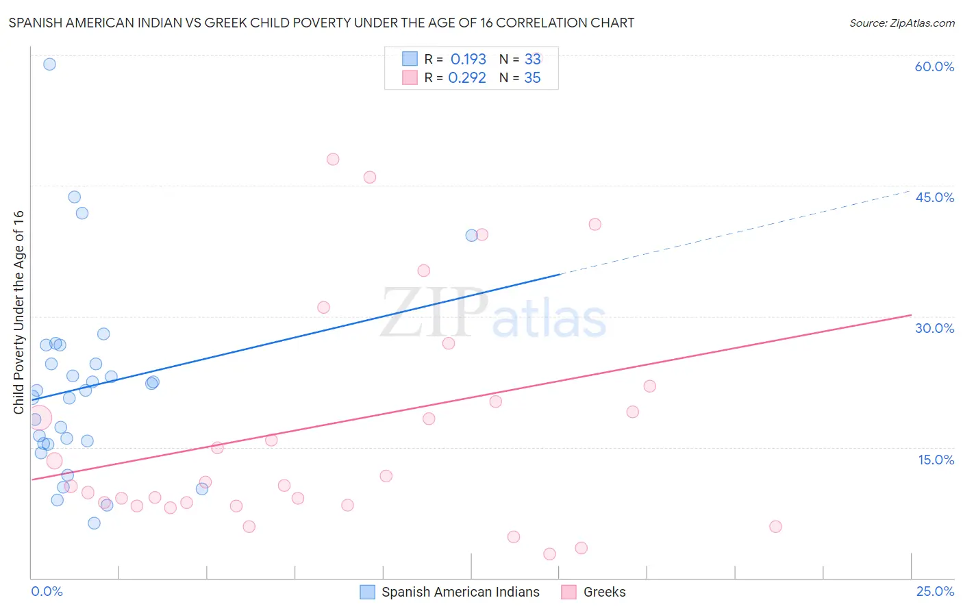 Spanish American Indian vs Greek Child Poverty Under the Age of 16